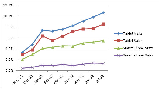 <br>This chart compares the growth in tablet visits and revenue to smartphones across a sampling of ecommerce sites. These sites range in annual online sales from $5MM to $45MM, and include hard and soft goods. All spike in sales during the holidays, though some are more seasonal than others.
