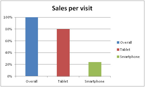 Obviously, ecommerce sites work pretty well as is on a tablet. However, as this chart shows, they don’t work perfectly.
