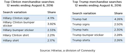 trump clinton merchandise searches